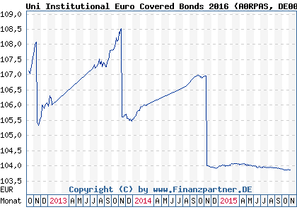 Chart: Uni Institutional Euro Covered Bonds 2016 (A0RPAS DE000A0RPAS2)