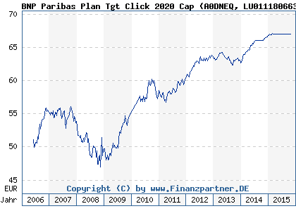 Chart: BNP Paribas Plan Tgt Click 2020 Cap (A0DNEQ LU0111806633)