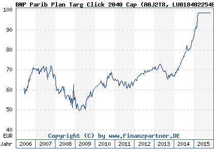 Chart: BNP Parib Plan Targ Click 2040 Cap (A0J2T8 LU0184022548)