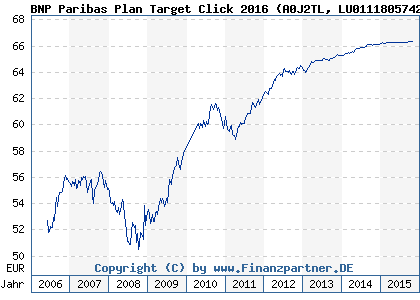 Chart: BNP Paribas Plan Target Click 2016 (A0J2TL LU0111805742)