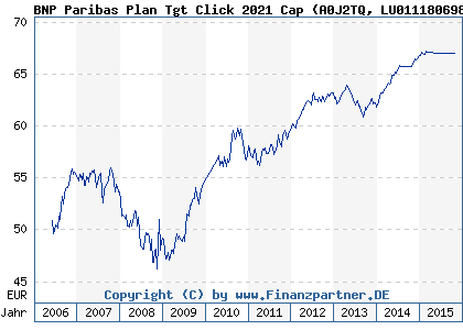 Chart: BNP Paribas Plan Tgt Click 2021 Cap (A0J2TQ LU0111806989)