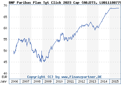 Chart: BNP Paribas Plan Tgt Click 2023 Cap (A0J2TS LU0111807797)