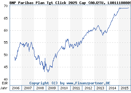 Chart: BNP Paribas Plan Tgt Click 2025 Cap (A0J2TU LU0111808092)
