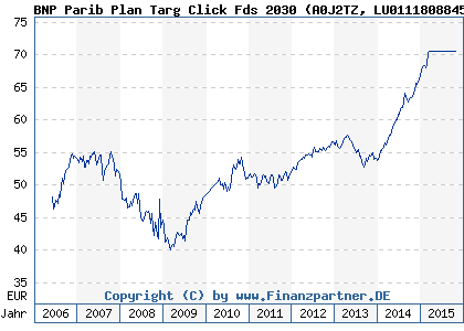 Chart: BNP Parib Plan Targ Click Fds 2030 (A0J2TZ LU0111808845)