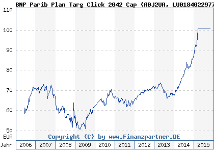 Chart: BNP Parib Plan Targ Click 2042 Cap (A0J2UA LU0184022977)
