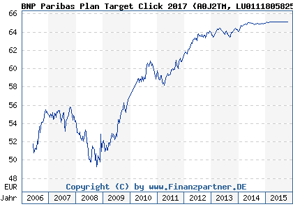 Chart: BNP Paribas Plan Target Click 2017 (A0J2TM LU0111805825)