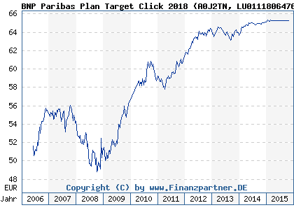 Chart: BNP Paribas Plan Target Click 2018 (A0J2TN LU0111806476)
