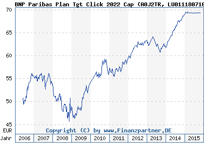 Chart: BNP Paribas Plan Tgt Click 2022 Cap (A0J2TR LU0111807102)