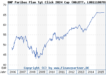 Chart: BNP Paribas Plan Tgt Click 2024 Cap (A0J2TT LU0111807870)