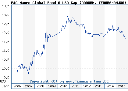 Chart: F&C Macro Global Bond A USD Cap (A0D8RM IE00B040HJ36)