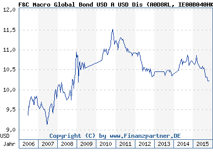 Chart: F&C Macro Global Bond USD A USD Dis (A0D8RL IE00B040HK41)