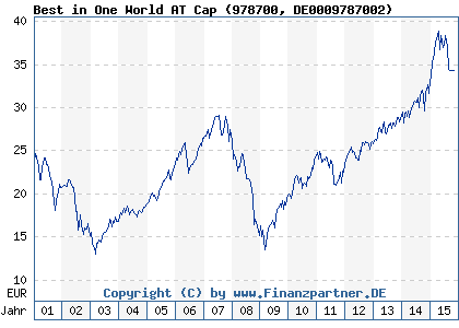 Chart: Best in One World AT Cap (978700 DE0009787002)