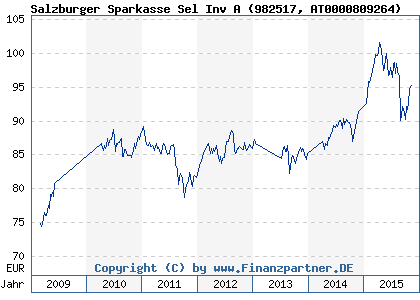 Chart: Salzburger Sparkasse Sel Inv A (982517 AT0000809264)