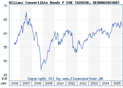 Chart: Allianz Convertible Bonds P EUR (629236 DE0006292360)