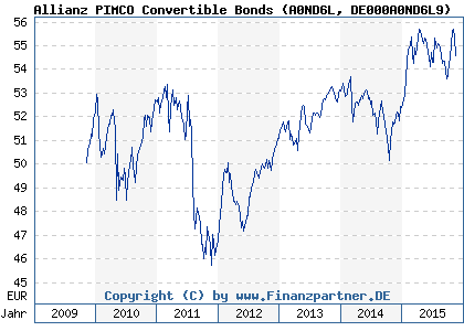 Chart: Allianz PIMCO Convertible Bonds (A0ND6L DE000A0ND6L9)