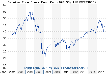 Chart: Baloise Euro Stock Fund Cap (676153 LU0127033685)