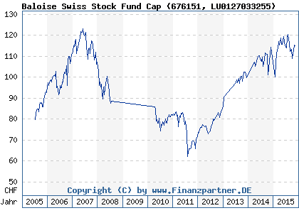 Chart: Baloise Swiss Stock Fund Cap (676151 LU0127033255)