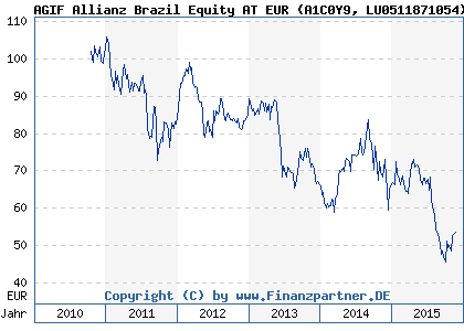 Chart: AGIF Allianz Brazil Equity AT EUR (A1C0Y9 LU0511871054)