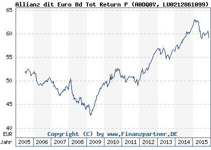 Chart: Allianz dit Euro Bd Tot Return P (A0DQ0V LU0212861099)