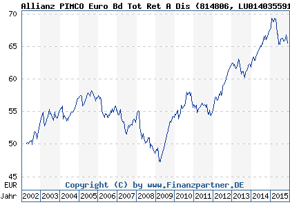 Chart: Allianz PIMCO Euro Bd Tot Ret A Dis (814806 LU0140355917)