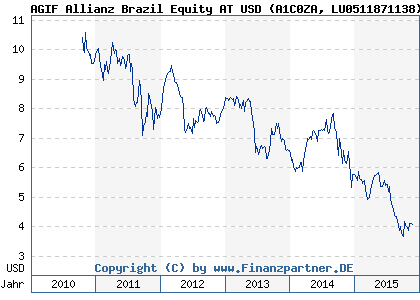 Chart: AGIF Allianz Brazil Equity AT USD (A1C0ZA LU0511871138)