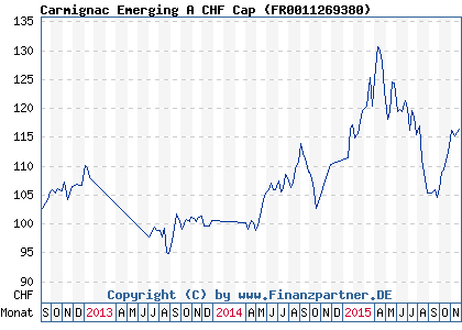 Chart: Carmignac Emerging A CHF Cap ( FR0011269380)