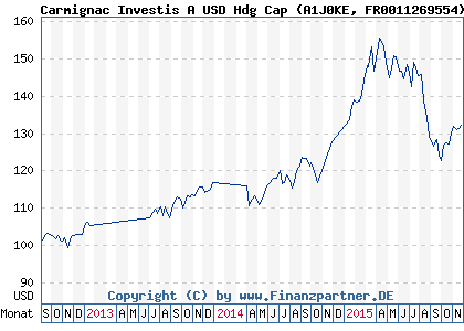 Chart: Carmignac Investis A USD Hdg Cap (A1J0KE FR0011269554)
