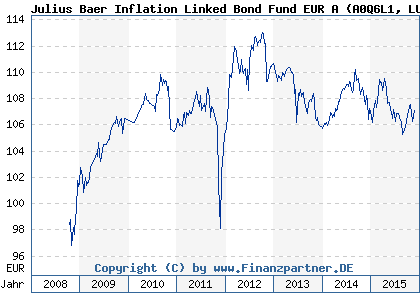 Chart: Julius Baer Inflation Linked Bond Fund EUR A (A0Q6L1 LU0363796938)
