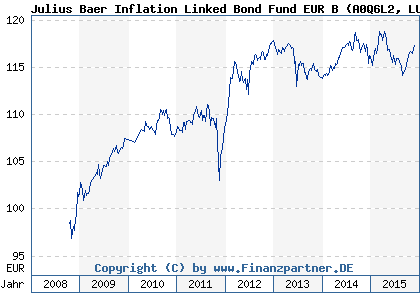 Chart: Julius Baer Inflation Linked Bond Fund EUR B (A0Q6L2 LU0363797076)
