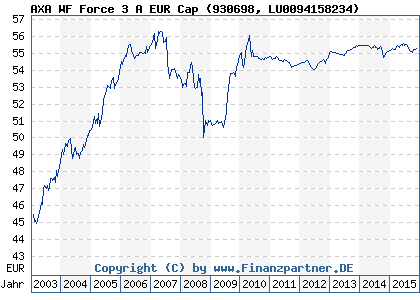 Chart: AXA WF Force 3 A EUR Cap (930698 LU0094158234)