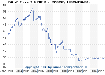 Chart: AXA WF Force 3 A EUR Dis (930697 LU0094158408)
