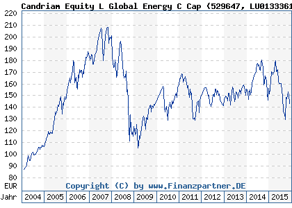 Chart: Candriam Equity L Global Energy C Cap (529647 LU0133361567)