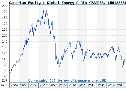 Chart: Candriam Equity L Global Energy C Dis (722536 LU0133361724)