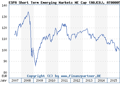 Chart: ESPA Short Term Emerging Markets ME Cap (A0JC8J AT0000500939)