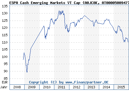 Chart: ESPA Cash Emerging Markets VT Cap (A0JC8K AT0000500947)