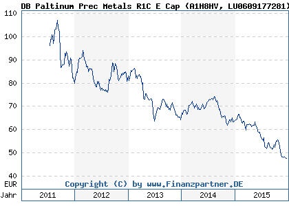 Chart: DB Paltinum Prec Metals R1C E Cap (A1H8HV LU0609177281)