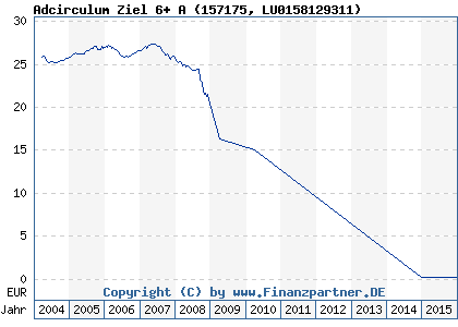 Chart: Adcirculum Ziel 6+ A (157175 LU0158129311)