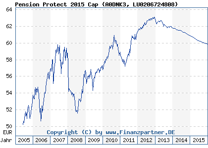 Chart: Pension Protect 2015 Cap (A0DNK3 LU0206724808)