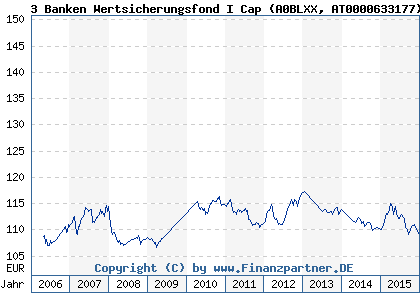 Chart: 3 Banken Wertsicherungsfond I Cap (A0BLXX AT0000633177)
