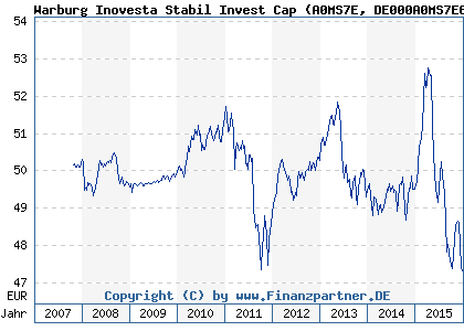 Chart: Warburg Inovesta Stabil Invest Cap (A0MS7E DE000A0MS7E6)