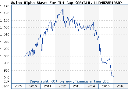 Chart: Swiss Alpha Strat Eur TL1 Cap (A0YCL9 LU0457851060)