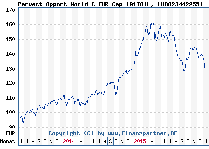 Chart: Parvest Opport World C EUR Cap (A1T81L LU0823442255)