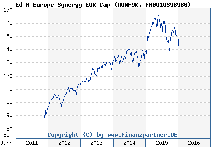 Chart: Ed R Europe Synergy EUR Cap (A0NF9K FR0010398966)