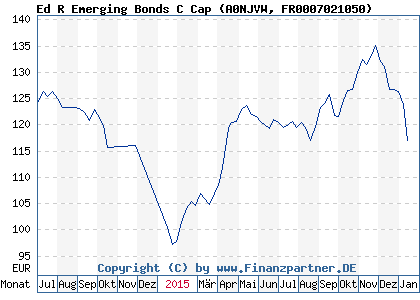 Chart: Ed R Emerging Bonds C Cap (A0NJVW FR0007021050)