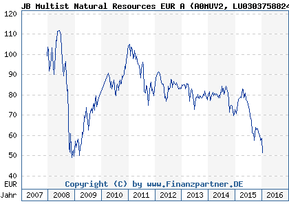Chart: JB Multist Natural Resources EUR A (A0MUV2 LU0303758824)