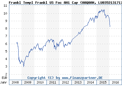 Chart: Frankl Templ Frankl US Foc AH1 Cap (A0Q0AW LU0352131717)
