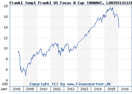 Chart: Frankl Templ Frankl US Focus A Cap (A0Q0AT LU0352131121)
