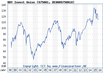 Chart: BBV Invest Union (975001 DE0009750018)