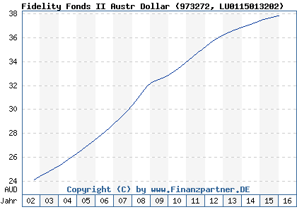Chart: Fidelity Fonds II Austr Dollar (973272 LU0115013202)