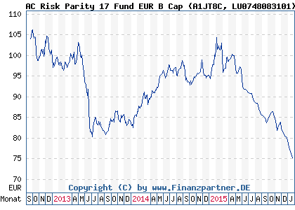 Chart: AC Risk Parity 17 Fund EUR B Cap (A1JT8C LU0748083101)